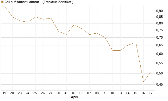 Call auf Abbott Laboratories [UBS AG (London)] Chart