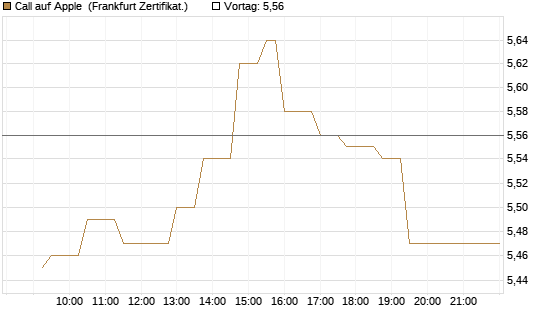 Call auf Apple [UBS AG (London)] Chart