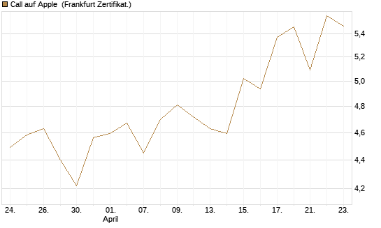 Call auf Apple [UBS AG (London)] Chart