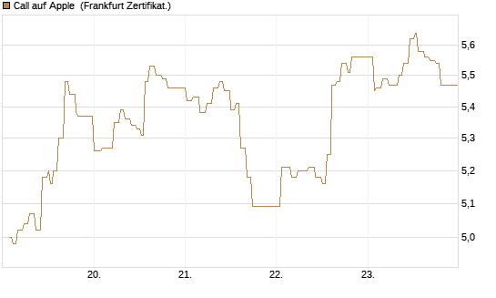 Call auf Apple [UBS AG (London)] Chart