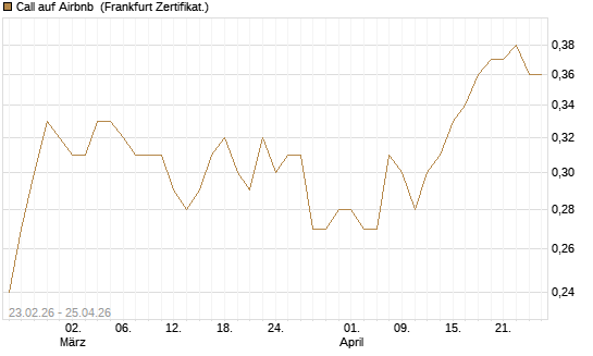 Call auf Airbnb [UBS AG (London)] Chart
