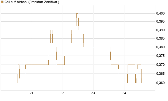 Call auf Airbnb [UBS AG (London)] Chart
