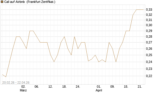Call auf Airbnb [UBS AG (London)] Chart