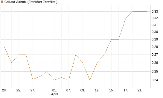 Call auf Airbnb [UBS AG (London)] Chart