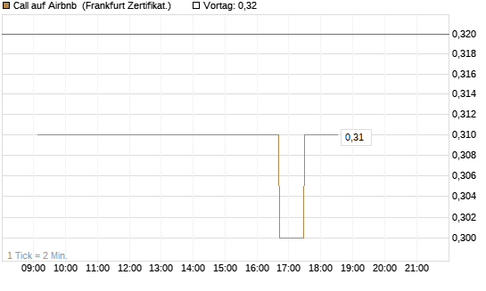 Call auf Airbnb [UBS AG (London)] Chart