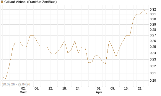 Call auf Airbnb [UBS AG (London)] Chart