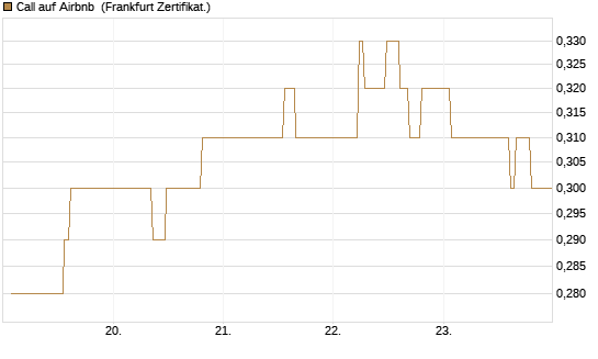 Call auf Airbnb [UBS AG (London)] Chart