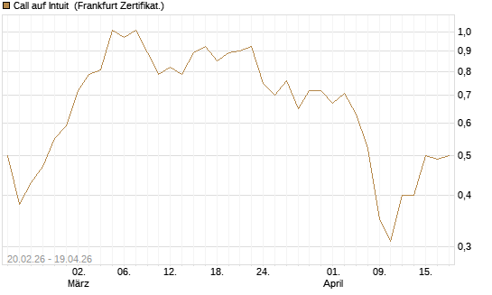 Call auf Intuit [UBS AG (London)] Chart