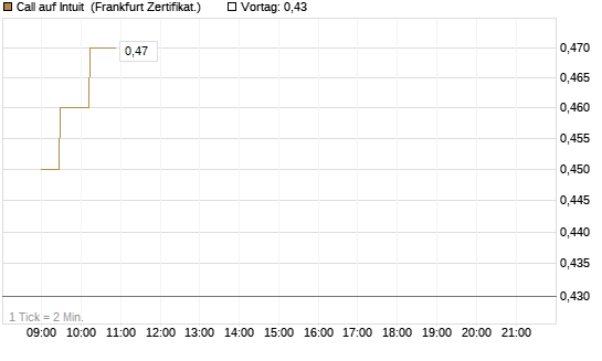 Call auf Intuit [UBS AG (London)] Chart