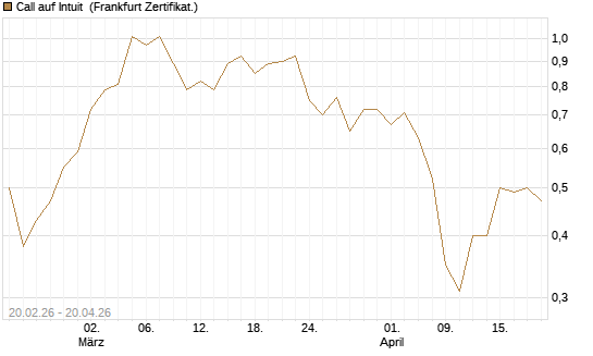 Call auf Intuit [UBS AG (London)] Chart