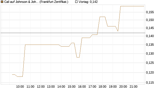 Call auf Johnson & Johnson [UBS AG (London)] Chart