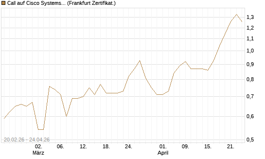 Call auf Cisco Systems [UBS AG (London)] Chart