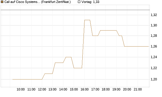 Call auf Cisco Systems [UBS AG (London)] Chart