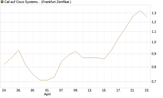 Call auf Cisco Systems [UBS AG (London)] Chart