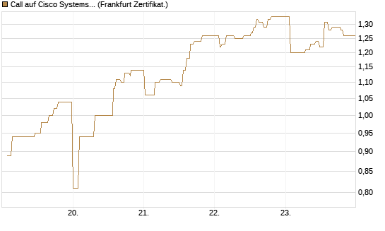Call auf Cisco Systems [UBS AG (London)] Chart