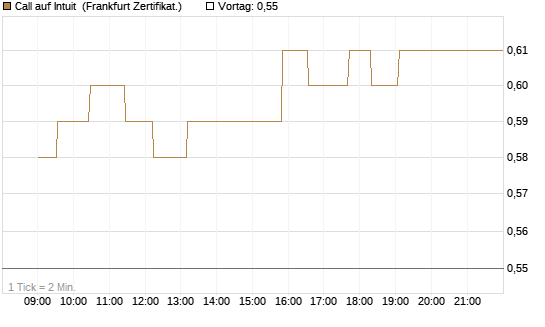 Call auf Intuit [UBS AG (London)] Chart