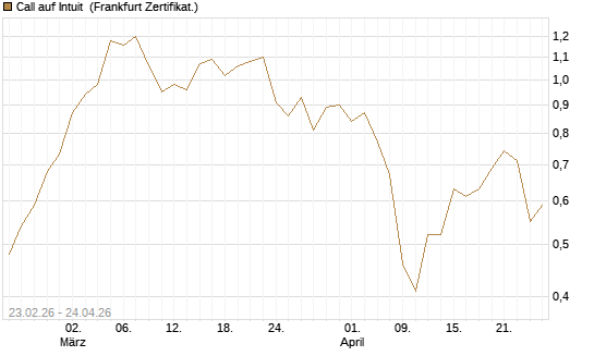 Call auf Intuit [UBS AG (London)] Chart