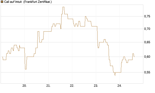 Call auf Intuit [UBS AG (London)] Chart