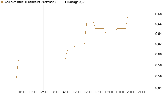 Call auf Intuit [UBS AG (London)] Chart