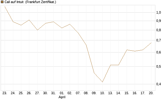 Call auf Intuit [UBS AG (London)] Chart