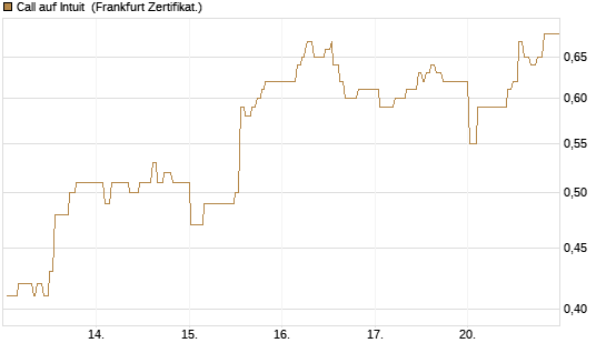 Call auf Intuit [UBS AG (London)] Chart