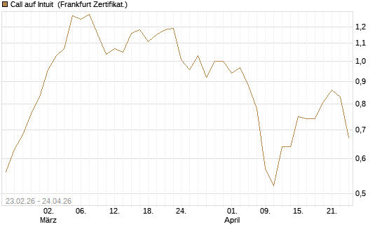 Call auf Intuit [UBS AG (London)] Chart
