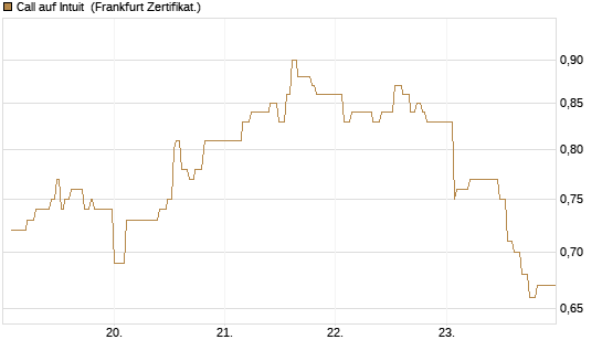 Call auf Intuit [UBS AG (London)] Chart
