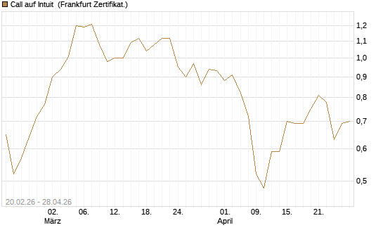 Call auf Intuit [UBS AG (London)] Chart