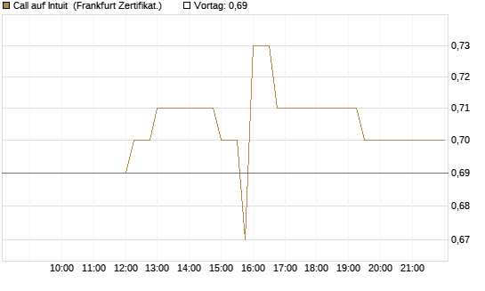Call auf Intuit [UBS AG (London)] Chart