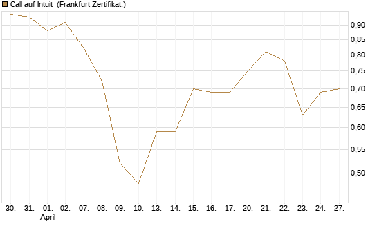 Call auf Intuit [UBS AG (London)] Chart