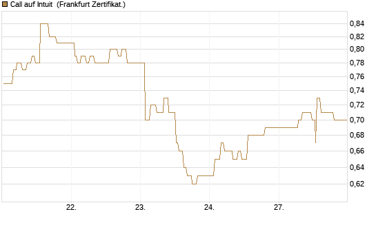 Call auf Intuit [UBS AG (London)] Chart