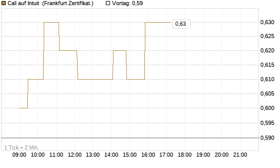 Call auf Intuit [UBS AG (London)] Chart