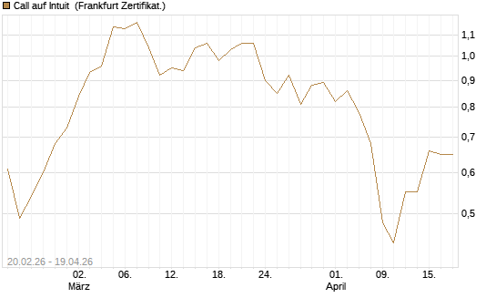 Call auf Intuit [UBS AG (London)] Chart
