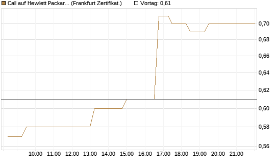 Call auf Hewlett Packard Enterprise Company [UBS AG (London)] Chart