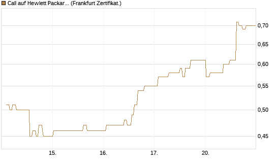 Call auf Hewlett Packard Enterprise Company [UBS AG (London)] Chart