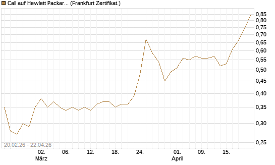 Call auf Hewlett Packard Enterprise Company [UBS AG (London)] Chart