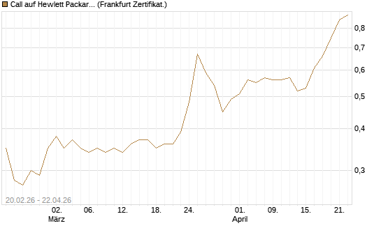 Call auf Hewlett Packard Enterprise Company [UBS AG (London)] Chart