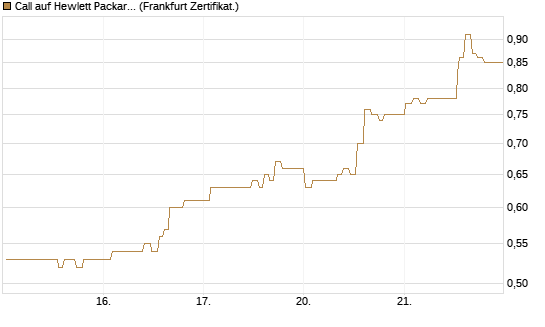 Call auf Hewlett Packard Enterprise Company [UBS AG (London)] Chart