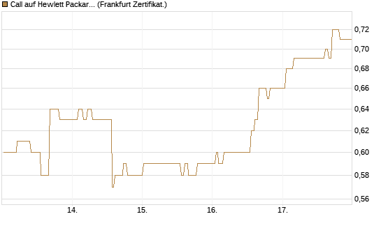 Call auf Hewlett Packard Enterprise Company [UBS AG (London)] Chart