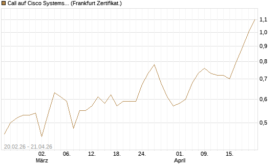 Call auf Cisco Systems [UBS AG (London)] Chart