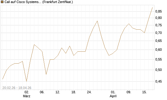 Call auf Cisco Systems [UBS AG (London)] Chart