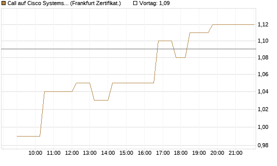 Call auf Cisco Systems [UBS AG (London)] Chart