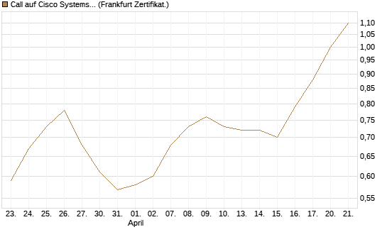 Call auf Cisco Systems [UBS AG (London)] Chart