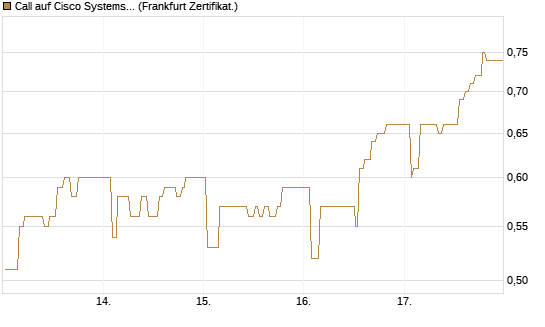 Call auf Cisco Systems [UBS AG (London)] Chart