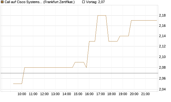 Call auf Cisco Systems [UBS AG (London)] Chart