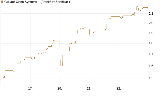 Call auf Cisco Systems [UBS AG (London)] Chart