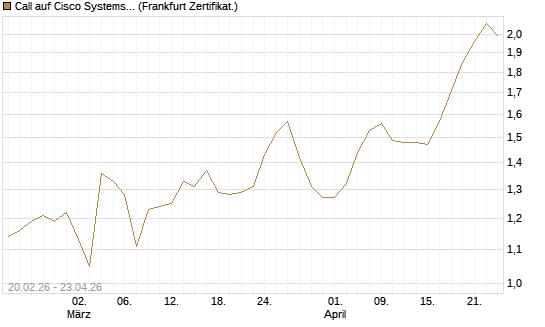 Call auf Cisco Systems [UBS AG (London)] Chart