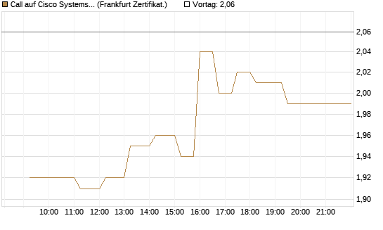 Call auf Cisco Systems [UBS AG (London)] Chart