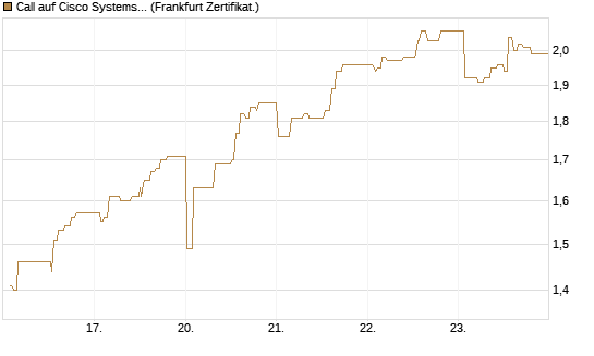 Call auf Cisco Systems [UBS AG (London)] Chart
