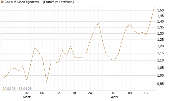 Call auf Cisco Systems [UBS AG (London)] Chart
